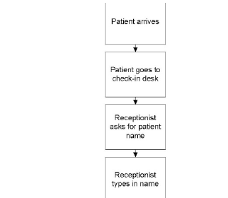 Example of Patient Check-in Workflow