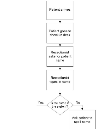 Example of Patient Check-in Workflow