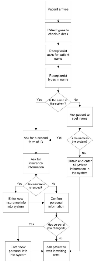 Example of Patient Check-in Workflow