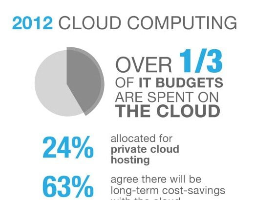 2012 Cloud Computing