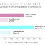 Defined Scope of HIPAA Compliance