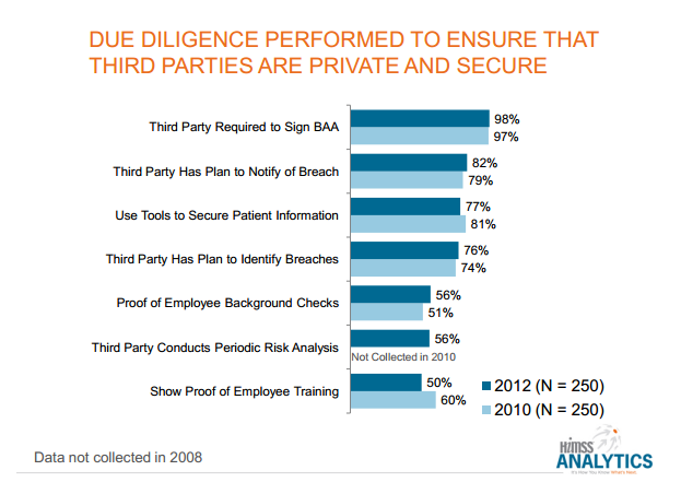 HIMSS Analytics: Due Diligence with Business Associates