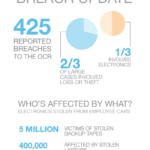 2012 Healthcare Data Breach Update