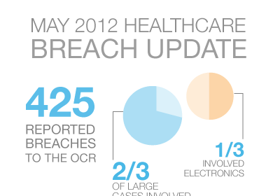 2012 Healthcare Data Breach Update