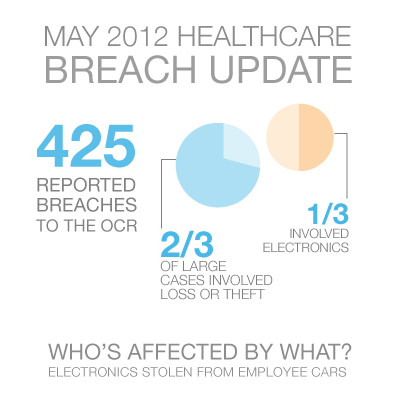 2012 Healthcare Data Breach Update
