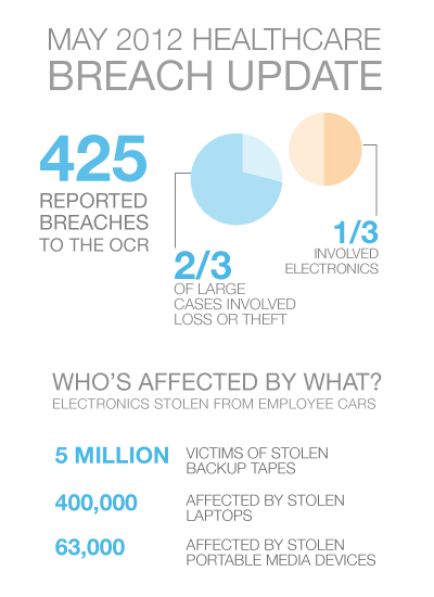 2012 Healthcare Data Breach Update