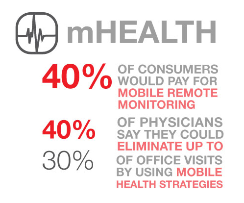 mHealth Patient Care