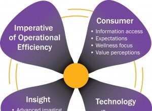 Four Health Innovation Drivers