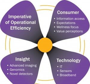 Four Health Innovation Drivers