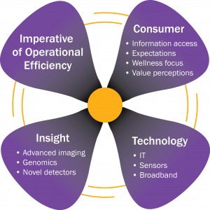 Four Health Innovation Drivers