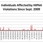 HIPAA Breaches since 2009 - Indviduals Affected