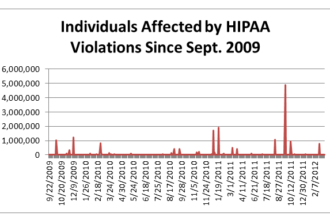 HIPAA Breaches since 2009 - Indviduals Affected