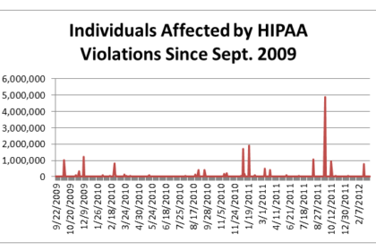 HIPAA Breaches since 2009 - Indviduals Affected
