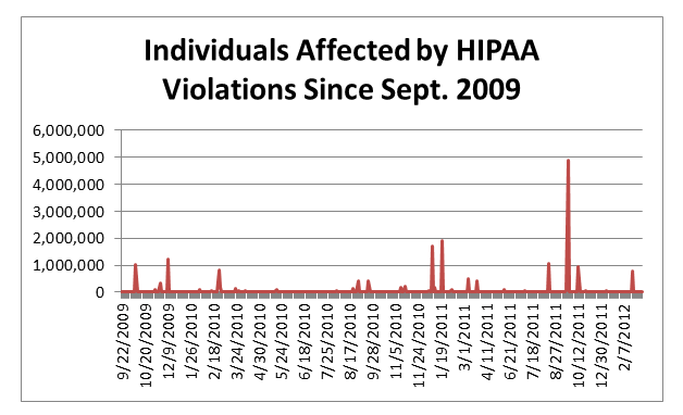 HIPAA Breaches since 2009 - Indviduals Affected