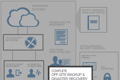 HIPAA Hosting Requirements: Disaster Recovery & Offsite Backup