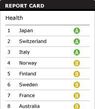 Health Report card