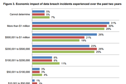 HIPAA Data Breach Economic Impact