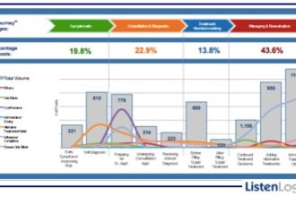 ListenLogic Patient Journey