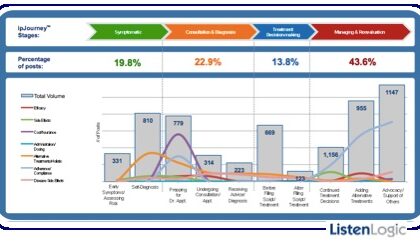 ListenLogic Patient Journey