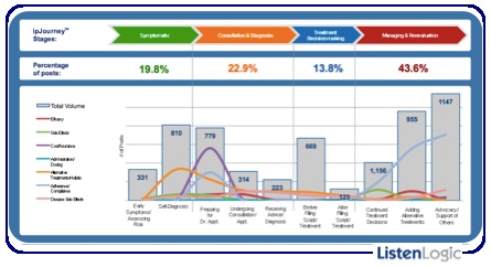 ListenLogic Patient Journey