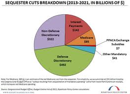  Sequestration and Healthcare: What Organizations are Affected? (Part 1)