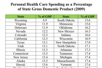 healthcare spending