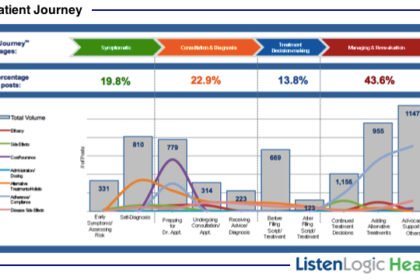 ListenLogic Health Patient Journey