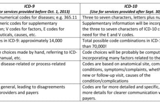 ICD 10 Code Graph