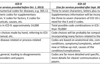 ICD 10 Code Graph