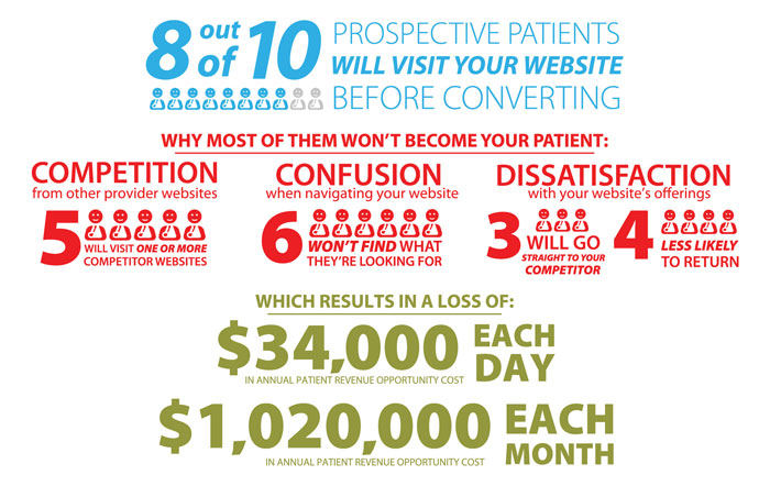  Is Your Hospital Website Costing You Revenue?