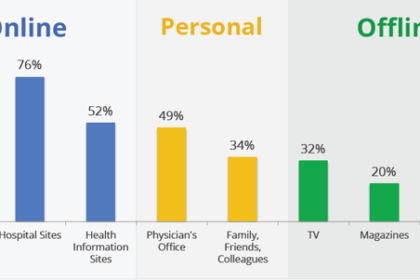 Online hospital appointments