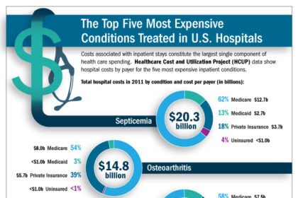 most expensive health conditions