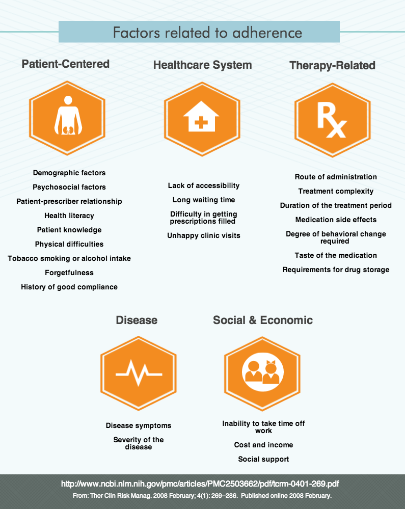  Factors Related to Adherence [INFOGRAPHIC]