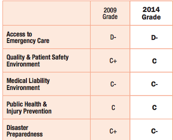 ACEP 2014 Emergency Care Report Card