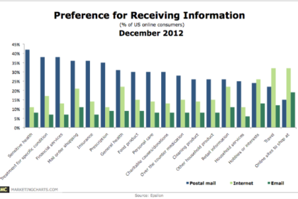 It is no surprise that the most trusted information sources were doctors and nurses and other healthcare providers. Newspapers, corporate websites and online search engines comprised the next tier of trust, getting the vote from about 1 in 5 respondents.