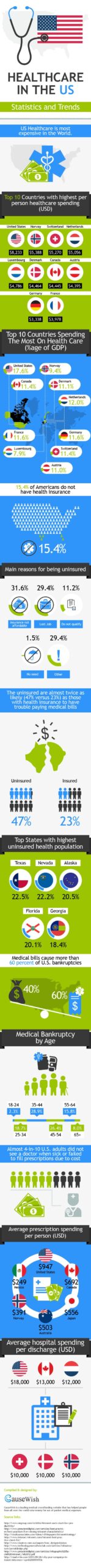 The impact of US healthcare spending