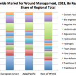 wound market analysis