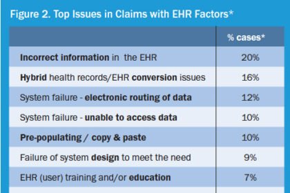 Comparing Adoption of EHR Systems by State Against the National Average