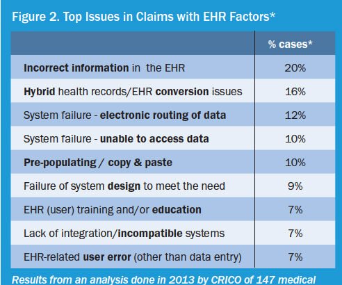 Comparing Adoption of EHR Systems by State Against the National Average
