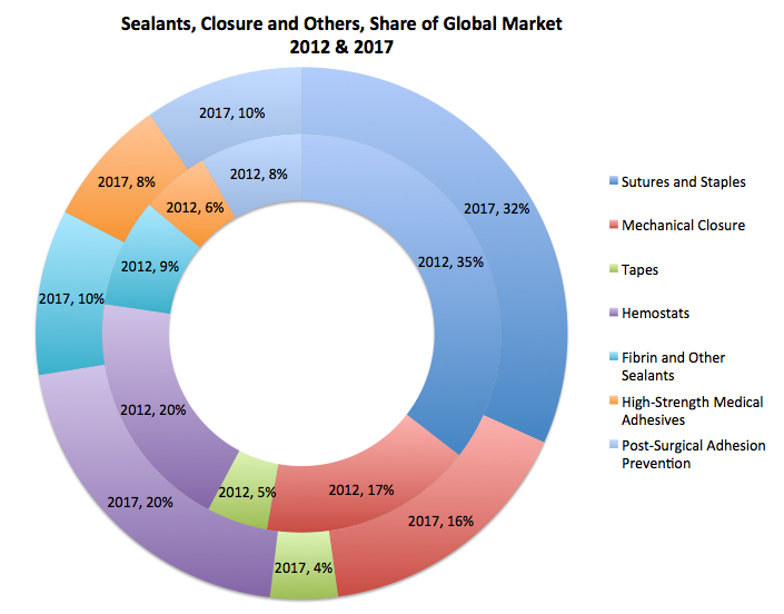  Sales of Sealants, Hemostasis, Other Closure a Large, Shifting Market Worldwide