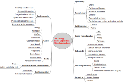 Cell-tissue-applications