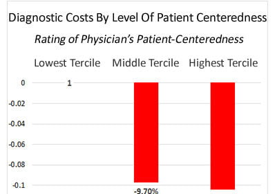 Dx Cost and patient Centeredness