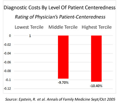  Patient-Centered Physicians Have Lower Diagnostic Testing Costs