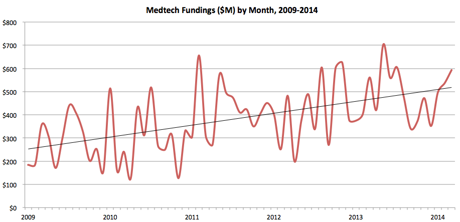  Fundings in Medtech 2009-2014: A Contrarian View