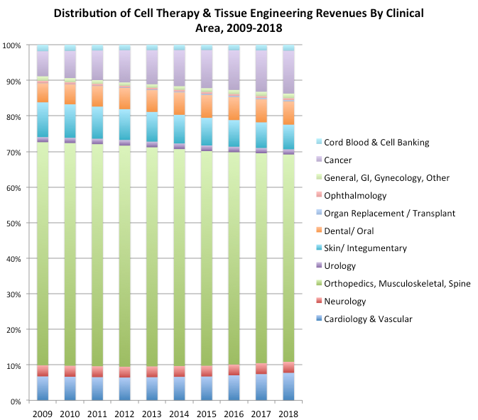  Growth in Sales of Products in Cell Therapy and Tissue Engineering
