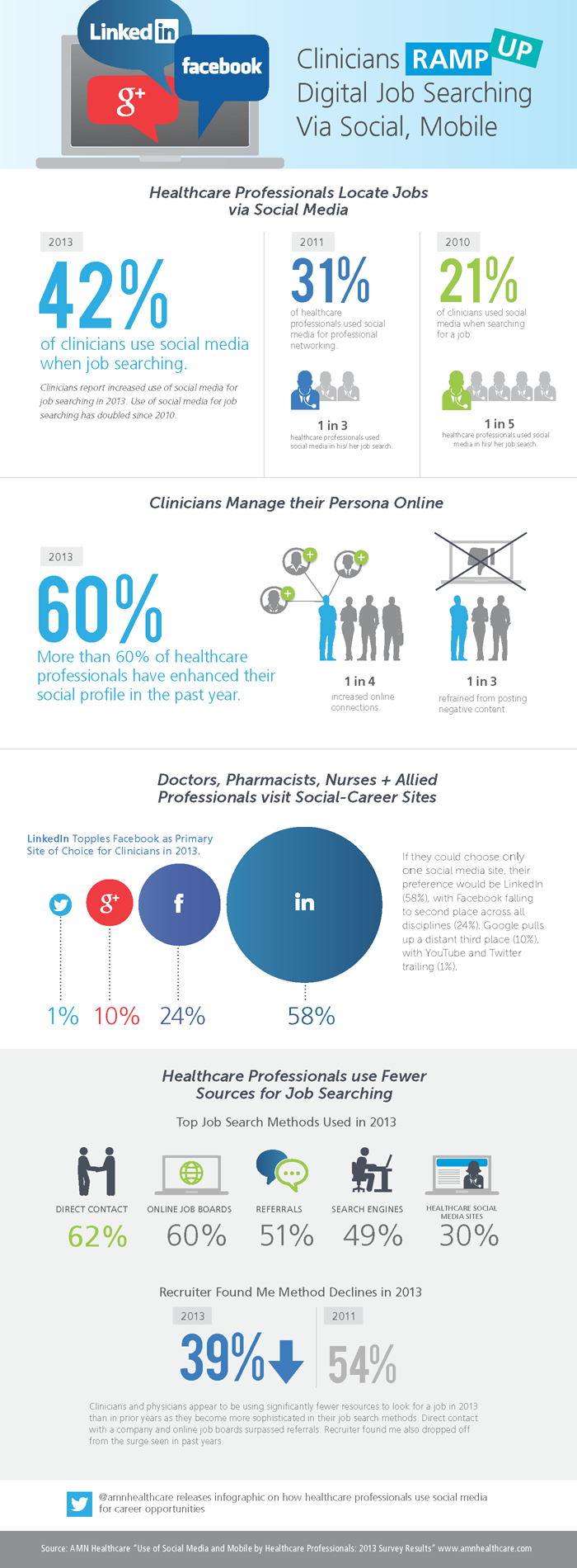  HCP Use of Social Media for Recruitment [INFOGRAPHIC]