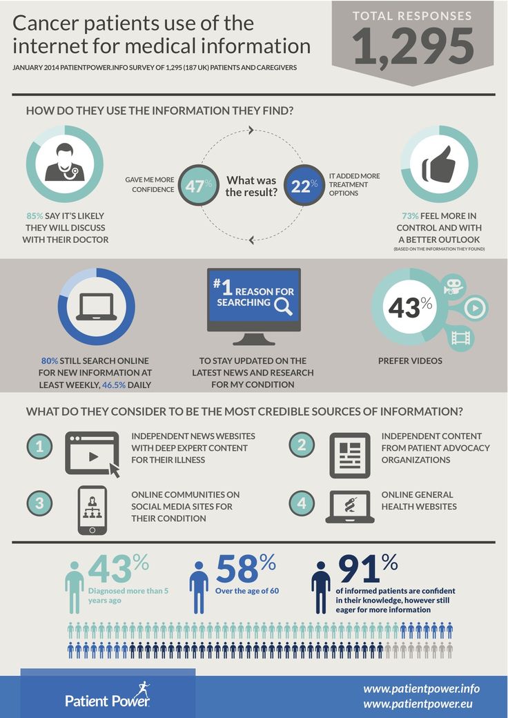 Patient Survey Shows How Patients Use Online Information