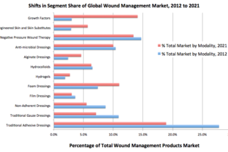 wound management care