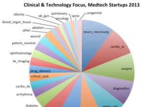 medtech from 2013