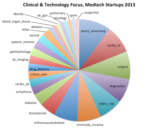  2013 Medtech Startups: What and Where Are They?